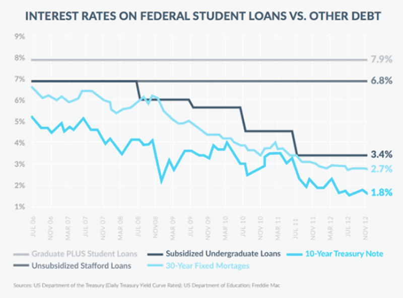 Interest Rates On School Loans
